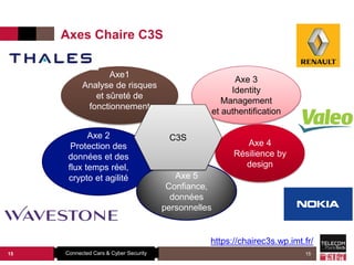 Télécom Paristech
Axes Chaire C3S
15
Axe 3
Identity
Management
et authentification
Axe 2
Protection des
données et des
flux temps réel,
crypto et agilité
Axe1
Analyse de risques
et sûreté de
fonctionnement
Axe 4
Résilience by
design
Axe 5
Confiance,
données
personnelles
C3S
Connected Cars & Cyber Security
https://chairec3s.wp.imt.fr/
15
 
