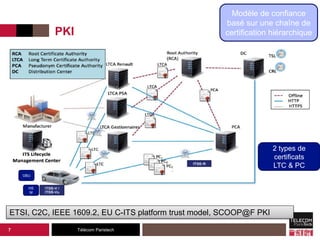 Télécom Paristech
PKI
7
2 types de
certificats
LTC & PC
ETSI, C2C, IEEE 1609.2, EU C-ITS platform trust model, SCOOP@F PKI
Modèle de confiance
basé sur une chaîne de
certification hiérarchique
OBU
HS
M
 