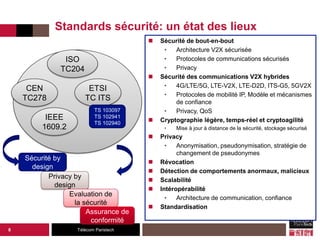 Télécom Paristech
Standards sécurité: un état des lieux
8
 Sécurité de bout-en-bout
• Architecture V2X sécurisée
• Protocoles de communications sécurisés
• Privacy
 Sécurité des communications V2X hybrides
• 4G/LTE/5G, LTE-V2X, LTE-D2D, ITS-G5, 5GV2X
• Protocoles de mobilité IP, Modèle et mécanismes
de confiance
• Privacy, QoS
 Cryptographie légère, temps-réel et cryptoagilité
• Mise à jour à distance de la sécurité, stockage sécurisé
 Privacy
• Anonymisation, pseudonymisation, stratégie de
changement de pseudonymes
 Révocation
 Détection de comportements anormaux, malicieux
 Scalabilité
 Intéropérabilité
• Architecture de communication, confiance
 Standardisation
ISO
TC204
CEN
TC278
ETSI
TC ITS
IEEE
1609.2
TS 103097
TS 102941
TS 102940
Sécurité by
design
Privacy by
design
Evaluation de
la sécurité
Assurance de
conformité
 