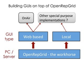 OpenRepGrid	
  -­‐	
  the	
  workhorse	
  
Web	
  based	
  	
   Local	
  
Building GUIs on top of OpenRepGrid
PC /
Server
GUI
type
OnAir	
  
Other	
  special	
  purpose	
  
implementa+ons	
  ?	
  
 