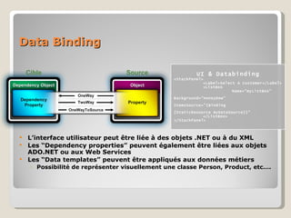 Data Binding L’interface utilisateur peut être liée à des objets .NET ou à du XML Les “Dependency properties” peuvent également être liées aux objets ADO.NET ou aux Web Services Les “Data templates” peuvent être appliqués aux données métiers Possibilité de représenter visuellement une classe Person, Product, etc…. UI & Databinding <StackPanel> <Label>Select A Customer</Label> <ListBox  Name="myListBox" Background="HoneyDew" ItemsSource="{Binding  {StaticResource myDataSource}}"  </ListBox> </StackPanel> Cible Source Dependency Object Object Dependency Property Property TwoWay OneWay OneWayToSource 