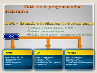 XAML ou la programmation déclarative XAML = Extensible Application Markup Language Facilement utilisable, basé sur le XML Code et contenu sont séparés Peut-être affiché dans un navigateur ou une application <Button Width="100"> OK <Button.Background> LightBlue </Button.Background> </Button> XAML Button b1 = new Button(); b1.Content = "OK"; b1.Background = new SolidColorBrush(Colors.LightBlue); b1.Width = 100; C# Dim b1 As New Button b1.Content = "OK" b1.Background = New _   SolidColorBrush(Colors.LightBlue) b1.Width = 100 VB.NET 
