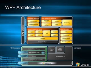 WPF Architecture
Property
Engine
Input /
Eventing
System
.NET Framework 2.0
Desktop Windows Manager
Media Integration Layer
DirectX
Windows Vista Display Driver (LDDM)
Windows Media
Foundation
Composition
Engine
Print Spooler
ManagedUnmanaged
Application
Services
Deployment
Services
Databinding
USER INTERFACE SERVICES
XAML
Accessibility
Property System
Input & Eventing
BASE SERVICES
DOCUMENT SERVICES
Packaging Services
XPS Documents
Animation
2D
3D
AudioImaging
Text
VideoEffects
Composition Engine
MEDIA INTEGRATION LAYER
Controls
Layout
WindowsPresentationFoundation
XPSViewer
 