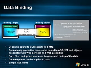 Data Binding
• UI can be bound to CLR objects and XML
• Dependency properties can also be bound to ADO.NET and objects
associated with Web Services and Web properties
• Sort, filter, and group views can be generated on top of the data
• Data templates can be applied to data
• Simple RSS demo
Layout & Databinding
<StackPanel>
<Label>Select A Customer</Label>
<ListBox
Name="myListBox"
Background="HoneyDew"
ItemsSource="{Binding
{StaticResource myDataSource}}"
</ListBox>
</StackPanel>
Binding Target Binding Source
Dependency ObjectDependency Object ObjectObject
Dependency
Property
PropertyTwoWay
OneWay
OneWayToSource
 