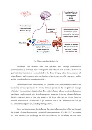 Fig: Microbiota-Gut-Brain Axis
Microbiota also interacts with host gut-brain axis through neurohumoral
communication to influence brain development and behavior. For example, alteration in
gastrointestinal function is communicated to the brain bringing about the perception of
visceral events such as nausea, satiety, and pain or when, in turn, stressful experiences lead to
altered gastrointestinal secretions and motility.
The neuroendocrine, neuroimmune, the sympathetic and parasympathetic arms of the
autonomic nervous system and the enteric nervous system are the key pathways through
which they communicate with each other. This might influence a broad spectrum of diseases,
psychiatric conditions and other disorders.microbes access the brain and influence behavior
include microbial products that gain access to the brain, via cytokine release from the
mucosal immune cells, via the release of gut hormones such as 5-HT from endocrine cells, or
via afferent neural pathways, including the vagus nerve.
Stress and emotions can also influence the microbial composition of the gut through
the release of stress hormones or sympathetic neurotransmitters (GABA, 5-HT precursors
etc.) that influence gut physiology and alter the habitat of the microbiota and also these
 