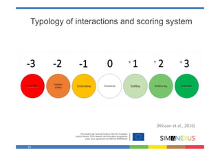 10
Typology of interactions and scoring system
(Nilsson et al., 2016)
+ + +
 