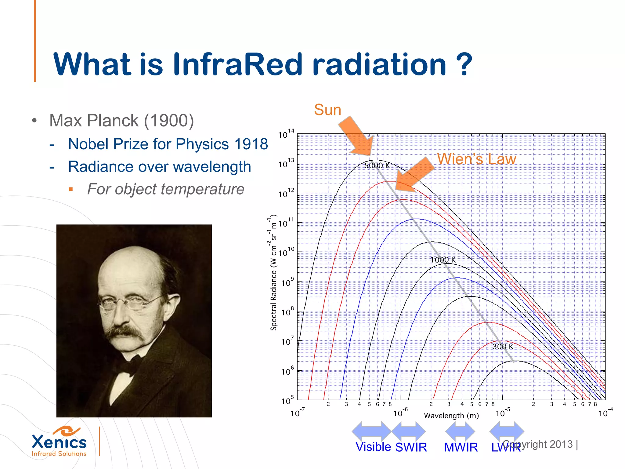 What is InfraRed radiation ?
• Max Planck (1900)
- Nobel Prize for Physics 1918
- Radiance over wavelength
▪ For object temperature
LWIRMWIRSWIRVisible
Sun
Wien’s Law
Copyright 2013 |
 