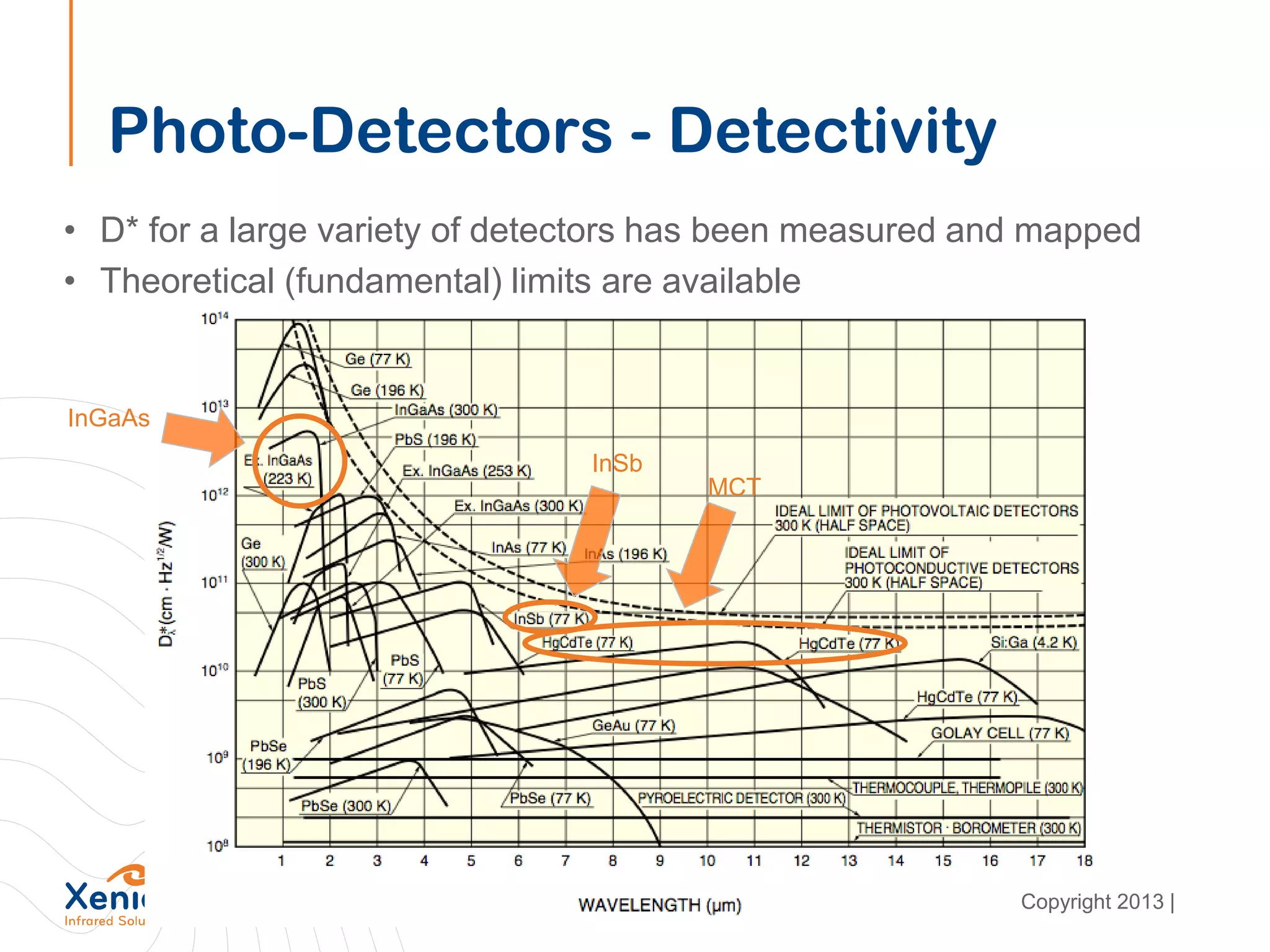 Photo-Detectors - Detectivity
• D* for a large variety of detectors has been measured and mapped
• Theoretical (fundamental) limits are available
InGaAs
MCT
InSb
Copyright 2013 |
 