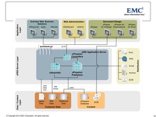 End-User Web Business                    Web Administration                        Document Design
                                       Solutions                                                                    xPresso     xPresso for    xPresso
            Application



                                xResponse   IDDK          xRevise        xDashboard      xAdmin         xDesign   for InDesign Dreamweaver    for Word
              Layer




                                            xFramework
                                                                       HTTP


                                                                                             J2EE Application Server                          Print
                                                                                   xPression
                                                                                   Controllers
            xPRS Server Layer




                                                                                                                                               Web




                                                                                                                                                         Distribution
                                                                                                                                               Email


                                                         xAssemble                  xPression                                                  Archive
                                                                                    Publishers

                                                                                                                                              ECM

                                              Java
                                                             XML
                                              Data                                JDBC
                                                            Parser
                                              Exit
            Data / Content
                Layer




                                        Legacy           XML         Relational             xPression      ECM
                                         Data            Data          Data                 Database
                                                 Customer Data                                    Content



© Copyright 2012 EMC Corporation. All rights reserved.                                                                                                                  29
 