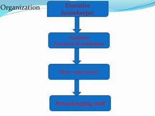 Organization Executive
housekeeper
Assistant
Executive housekeeper
Floor supervisors
Housekeeping staff
 