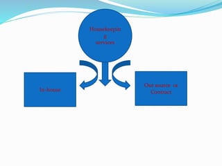 Housekeepin
g
services
In-house
Out source or
Contract
 