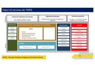 YARIS, Yaoundé Architecture Regional Information Sharing
Cœur et cerveau de YARIS
11
Organisations politiques
(CEDEAO, CEEAC, CGG, Autorités nationales et
régionales)
Centres de l’architecture de Yaoundé
(CIC, CRESMs, CMMCs, COMs)
Partenaires potentiels
(CSP, MRCC, UE, FR, ONUDC, SWAIMS,
PASSMAR, NAVAF, SEAVISION....)
Utilisateurs
Services
Supervision
système
Maintenance Sécurité
Réseau privé virtuel (VPN)
Pare feu
Entremetteur (serveur
proxy)
Authentification unique
Gestion utilisateurs
Anti-virus
Anti-spam
Test système
Infrastructure
Coeur (Environnements opérationnel et de formation)
En appui
Réseau
Environnement
virtuel
Stockage
YARIS
• Portail
• Situation opérationnelle
• Messagerie instantanée
• Journal de bord
• Analyses à chaud et à froid
Messagerie par mail Vidéo-conference
Assistance
utilisateur
Redondance
Certificat digital
Chiffrement
Sauvegarde
Restauration
Gestion
configuration
 