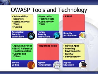 OWASP Tools and Technology
• Vulnerability      • Penetration       • ESAPI
  Scanners             Testing Tools
• Static Analysis    • Code Review
  Tools                Tools
• Fuzzing

Automated            Manual
                                         Security
Security             Security
                                         Architecture
Verification         Verification



• AppSec Libraries   • Reporting Tools   • Flawed Apps
• ESAPI Reference                        • Learning
  Implementation                           Environments
• Guards and                             • Live CD
  Filters                                • SiteGenerator

Secure               AppSec              AppSec
Coding               Management          Education


                                                           10
 