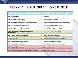 Mapping Top10 2007 - Top 10 2010
 OWASP Top 10 – 2007 (Previous)                                OWASP Top 10 – 2010 (New)
A2 – Injection Flaws                                       A1 – Injection

A1 – Cross Site Scripting (XSS)                            A2 – Cross Site Scripting (XSS)

A7 – Broken Authentication and Session Management          A3 – Broken Authentication and Session Management
                                                       =
A4 – Insecure Direct Object Reference                      A4 – Insecure Direct Object References
                                                       =
A5 – Cross Site Request Forgery (CSRF)                     A5 – Cross Site Request Forgery (CSRF)

<was T10 2004 A10 – Insecure Configuration
                                                       +
                                                           A6 – Security Misconfiguration (NEW)
Management>

A10 – Failure to Restrict URL Access                       A7 – Failure to Restrict URL Access

<not in T10 2007>
                                                       +   A8 – Unvalidated Redirects and Forwards (NEW)

A8 – Insecure Cryptographic Storage                        A9 – Insecure Cryptographic Storage

A9 – Insecure Communications                               A10 – Insufficient Transport Layer Protection

A3 – Malicious File Execution                          -   <dropped from T10 2010>

A6 – Information Leakage and Improper Error Handling   -   <dropped from T10 2010>
 