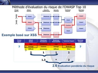 Méthode d‟évaluation du risque de l‟OWASP Top 10




Exemple basé sur XSS
        Threat       Attack      Weakness      Weakness                          Business
                                                              Technical Impact
        Agent        Vector      Prevalence   Detectability                       Impact

                 1    Easy       Widespread       Easy            Severe

         ?       2   Average      Common        Average          Moderate          ?
                     Difficult   Uncommon       Difficult          Minor
                 3
                        2           1              1                2


                                   1.3             *                2

                                              2.6 Evaluation pondérée du risque
 
