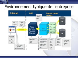Environnement typique de l‟entreprise




                                        23
 
