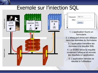 Exemple sur l‟injection SQL
                                                                                                                                                                                               Account Summary
                                                                                                                                                                                            Account:
                                                                                                                                                                                             "SELECT * FROM




                                                                         Knowledge Mgmt
                                                                          Communication




                                                                                                                  Legacy Systems
                                                                          Bus. Functions
                                                        Administration




                                                                                                                                                                Human Resrcs
                                                                           E-Commerce
Application Layer




                                                        Transactions




                                                                                                                                   Web Services
                                                                                                                                                                                               SKU:




                                                                                                                                                  Directories
                                                                                                      Databases
                                                      HTTP

                                             Accounts
                                                                                                                                                                                          Acct:5424-6066-2134-4334
                                                                                                                                                                                             accounts WHERE
                                             Finance
                                                                                                                            DB Table




                                                                                                                                                                               Billing
                     HTTP                           response SQL                                                                                                                         Acct:4128-7574-3921-0192
                    request                                 query                                                                                                                       acct=‘’ OR 1=1 --’"
                                                                                                                                                                                          Acct:5424-9383-2039-4029
                    APPLICATION

                     
                     ATTACK
                                                                                                                                                                                      Acct:4128-0004-1234-0293
                                                        Custom Code
                                                                                                                                                                                             1. L’application fourni un
                                                                                                                                                                                                     formulaire
                                                                                                                                                                                         2. L’attaquant envoi son attaque
                                                                                                                                                                                         dans les données du formulaire
                                                        App Server
                                                                                                                                                                                            3.L’application transfère les
                                                        Web Server
                                                                                                                                                                                            données à la requête SQL
                                                        Hardened OS
Network Layer




                                                                                                                                                                                          4. Le SGBD lance la requête
                                                                                                                                                                                          contenant l’attaque et renvoie
                                                                                                                                                                                           les résultats à l’application.
                                                                                           Firewall
                                  Firewall




                                                                                                                                                                                            5. L’application renvoie ce
                                                                                                                                                                                               résultat à l’utilisateur
 
