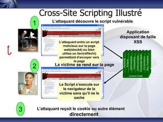Cross-Site Scripting Illustré
               L’attaquant découvre le script vulnérable
    1
                                                     Application
                                                  disposant de faille
                   L’attaquant entre un script          XSS
                      malicieux sur la page
                      web(stocké) ou bien
                     utilise un lien(réfléchi)




                                                                                Knowledge Mgmt
                                                                                 Communication
                   permettant d’envoyer vers




                                                                                 Bus. Functions
                                                               Administration




                                                                                  E-Commerce
                                                               Transactions
                                                    Accounts
                                                    Finance
                              la page
                 La victime se rend sur la page
    2
                                                               Custom Code



                   Le Script s’execute sur
                     le navigateur de la
                   victime sans qu’il ne le
                            sache


3       L’attaquant reçoit le cookie ou autre élément
                         directement
 