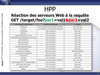 HPP
                                                                        Réaction des serveurs Web à la requête
Source: HPP: First OWASP Paper by Luca Carettoni and Stefano di Paola




                                                                        GET /target/foo?par1=val1&par1=val2




                                                                                                                 58
 
