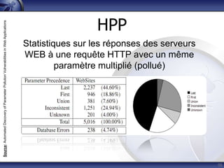 HPP
Source: Automated Discovery of Parameter Pollution Vulnerabilities in Web Applications




                                                                                         Statistiques sur les réponses des serveurs
                                                                                         WEB à une requête HTTP avec un même
                                                                                                  paramètre multiplié (pollué)




                                                                                                                                      59
 