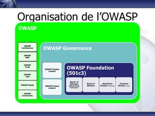 Organisation de l‟OWASP
OWASP


  OWASP
Conferences
              OWASP Governance
  OWASP
   Wiki



  OWASP
   Tools
              OWASP Chapter   OWASP Foundation
                              (501c3)
                Leaders
  OWASP
   Lists

                               Board of
                               Directors            Board of     Operations           Technical
OWASP Books                   (Williams, Wichers,   Advisors   Director (McNamee)   Director (Casey)
              OWASP Project   Brennan, Cruz, and
                Leaders         Deleersnyder)




   OWASP
 Community
 
