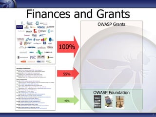 Finances and Grants
              OWASP Grants




     100%



      55%




             OWASP Foundation
       45%




                                7
 