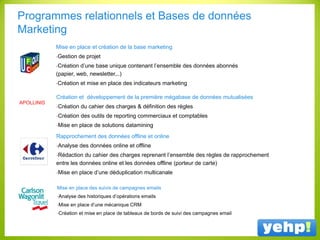 Programmes relationnels et Bases de données
Marketing
APOLLINIS
Mise en place et création de la base marketing
-Gestion de projet
-Création d’une base unique contenant l’ensemble des données abonnés
(papier, web, newsletter,..)
-Création et mise en place des indicateurs marketing
Création et développement de la première mégabase de données mutualisées
-Création du cahier des charges & définition des règles
-Création des outils de reporting commerciaux et comptables
-Mise en place de solutions datamining
Rapprochement des données offline et online
-Analyse des données online et offline
-Rédaction du cahier des charges reprenant l’ensemble des règles de rapprochement
entre les données online et les données offline (porteur de carte)
-Mise en place d’une déduplication multicanale
Mise en place des suivis de campagnes emails
-Analyse des historiques d’opérations emails
-Mise en place d’une mécanique CRM
-Création et mise en place de tableaux de bords de suivi des campagnes email
 