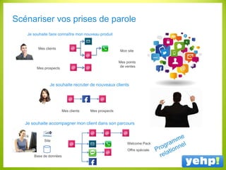 Scénariser vos prises de parole
Je souhaite recruter de nouveaux clients
Je souhaite faire connaître mon nouveau produit
Mes clients
Mes prospects
Mon site
Mes points
de ventes
Mes clients Mes prospects
Je souhaite accompagner mon client dans son parcours
Site
Base de données
Welcome Pack
Offre spéciale
 
