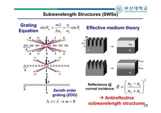 Subwavelength Structures (SWSs)
Grating sin   m  n1 sin 
m
i
n2 n2
Equation
-2

-1

0

λ

1

Effective medium theory
W

2
h

Λ

neff
Λ

-2

-1
1

0

1

0

n2

2
1
n1,eff

λ

…
n4,eff

Λ
-1

0
0

λ
Λ
0

n2

1

Zeroth order
grating (ZOG)

    m  0

Reflectance @
normal incidence

 n2  n1 
R

 n2  n1 

2

 Antireflective
subwavelength structures
29

 