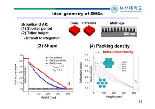 Ideal geometry of SWSs
Cone

Broadband AR:
(1) Shorter period
(2) Taller height

Parabola

Moth eye
500 nm

- Difficult to integration

(3) Shape

(4) Packing density
Index discontinuity
4.0

4.0
Flat surface
SWS (parabola)
SWS (cone)
nGaAs = 3.7

2.5
2.0

Air

1.5

3.0

100 %
95 %
90 %
85 %
80 %

GaAs substrate

2.0

nair = 1.0

Refractive index

2.5

3.5

Air

3.0

GaAs substrate

Refractive index

3.5

1.5
1.0

1.0
0

100

200

Height (nm)

300

400

0

100

200

300

400

Height (nm)

31

 