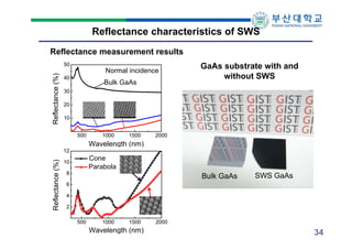 Reflectance characteristics of SWS
Reflectance measurement results
Reflectance (%)

50

Normal incidence
40

Bulk GaAs

GaAs substrate with and
without SWS

30
20
10
500

1000

1500

2000

Wavelength (nm)
Reflectance (%)

12

Cone
Parabola

10
8

Bulk GaAs

SWS GaAs

6
4
2
500

1000

1500

Wavelength (nm)

2000

34

 