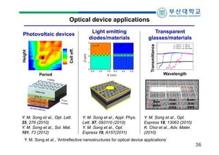 Optical device applications
Transparent
glasses/materials

Light emitting
diodes/materials

Photovoltaic devices
800

2

Height

o

12.71%

400

13.31%
13.92%

300

1
0
-1

14.52%

200

100 nm,
300 nm,
500 nm,

99

12.10%

500

Z (um)

Height (nm)

i = 20

o

Transmittance (%)

Cell eff.

11.50%

600

100

i = 0

Cell efficiency

Transmittance

700

98

200 nm
400 nm
flat surface

97
96
95
94
93
92
91

100
100 200 300 400 500 600 700 800

Period

Period (nm)

-2

-0.5

0.0

0.5

-0.5

0.0

0.5

90
300

400

X (um)

Y. M. Song et al., Appl. Phys.
Lett. 97, 093110 (2010)
Y. M. Song et al., Opt.
Express 19, A157(2011)

600

700

Wavelength

Bare
glass

Y. M. Song et al., Opt. Lett.
35, 276 (2010)
Y. M. Song et al., Sol. Mat.
101, 73 (2012)

500

800

Wavelength (nm)

Oneside
SWS

Bothside
SWS

Y. M. Song et al., Opt.
Express 18, 13063 (2010)
K. Choi et al., Adv. Mater.
(2010)

Y. M. Song et al., ‘Antireflective nanostructures for optical device applications’

36

 