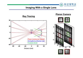 Imaging With a Single Lens
Planar Camera

Ray Tracing
40

20

lens
0

-20

-40

- Planar (commecial camera)
- Hemispherical (human eye)
- Parabola (ideal)
-60

-40

-20

0

Distance (mm)

20

40

 