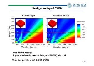 Ideal geometry of SWSs
Cone shape

Parabola shape

800
Reflectance

Height (nm)

700

0%

600

4.0%

500

8.0%

2.0%

400
...