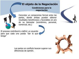 El objeto de la Negociación
                                   Condiciones para la
                                      negociación

                    Concretar un compromiso formal entre las
                    partes, donde ambas puedan obtener
                    resultados beneficiosos y favorables en pro
                    de su bienestar (económico, personal,
                    comercial, etc.)


El proceso contribuirá a definir un acuerdo
para que cada uno pueda "dar lo que
tenga"




               Las partes en conflicto buscan superar sus
               diferencias de opinión.
 