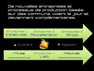 De nouvelles entreprises et
processus de production basés
sur des communs voient le jour et
deviennent complémentaires.
« global »« Local »
Collec'f	
  Commun	
  
Entreprise 4
Lab
Entreprise 1
Initiatives
Entreprise 2
Accelerator
Entreprise 3
Shop
#MoviLab#TiLios
Ressources	
  et	
  produc:on	
  locale	
   Patrimoine	
  informa:onnel	
  commun	
  
 
