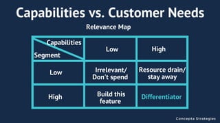 Concepta Strategies
Capabilities vs. Customer Needs
Capabilities 
Segment 
Low 
Low 
High 
High 
Irrelevant/
Don't spend 
...