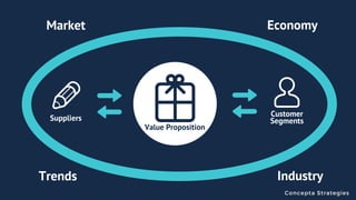Customer
SegmentsSuppliers
Value Proposition
Concepta Strategies
Economy
Industry
Market
Trends
 