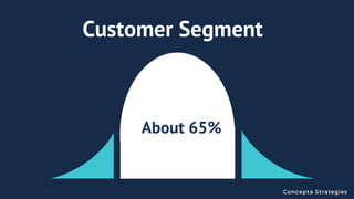 Concepta Strategies
 Customer Segment
About 65%
 