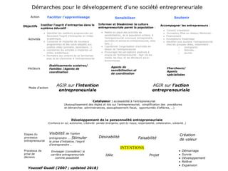 Démarches pour le développement d’une société entrepreneuriale
Faciliter l’apprentissage Sensibiliser Soutenir
Instiller l’esprit d’entreprise dans le
système éducatif :
• Identifier les meilleurs programmes qui
favorisent l’esprit d’entreprise en milieu
académique.
• Concevoir et implanter de nouveaux
programmes et des outils adaptés aux
publics cibles (primaire, secondaire,..).
• coordonner les activités à implanter en
milieu académique.
• Permettre aux enfants de se familiariser
avec et de s’entrainer à l’entrepreneuriat
Informer et Disséminer la culture
entrepreneuriale parmi la population :
• Mettre en place des activités de
sensibilisation, de la population entière, à
l’entrepreneuriat (concours entreprendre,
journées et semaines entrepreneuriat, sites
web…)
• Coordonner l’organisation d’activités en
faveur de l’entrepreneuriat
• Encourager les perceptions positives à
propos de l’entrepreneuriat : Agir via les
media, les élus, et les décideurs socio-
économiques.
Agents de
sensibilisation et
de coordination
AGIR sur l’intention
entrepreneuriale
AGIR sur l’action
entrepreneuriale
Etablissements scolaires/
Familles /Agents de
coordination
Chercheurs/
Agents
spécialisées
Accompagner les entrepreneurs :
• Conseil/ orientation
• Formation/ Mise en réseau/ Mentorat/…
• Financement
• Incubateurs/ Essaimage
• identifier puis soutenir l’entrepreneuriat
chez les groupes cibles, notamment :
o immigrants
o femmes…
o jeunes
Action
Activités
Vecteurs
Mode d’action
Youssef Ouadi (2007 ; updated 2018)
Développement de la personnalité entrepreneuriale
(Confiance en soi, autonomie, créativité- pensée divergente, goût du risque, responsabilité, collaboration, solidarité…)
Catalyseur : accessibilité à l’entrepreneuriat
(Assouplissement des règles et lois sur l’entrepreneuriat, simplification des procédures
et démarches administratives, assouplissement fiscal, opportunités d’affaires, …)
Objectifs
Visibilité de l’option
entreprendre ... Stimuler
la prise d’initiative, l’esprit
d’entreprendre ..
Désirabilité Faisabilité
Création
de valeur
Etapes du
processus
entrepreneurial
Processus de
prise de
décision
Envisager (considérer) la
carrière entrepreneuriale
comme possibilité
Idée Projet
• Démarrage
• Survie
• Développement
• Relève
• Expansion
INTENTIONS
 