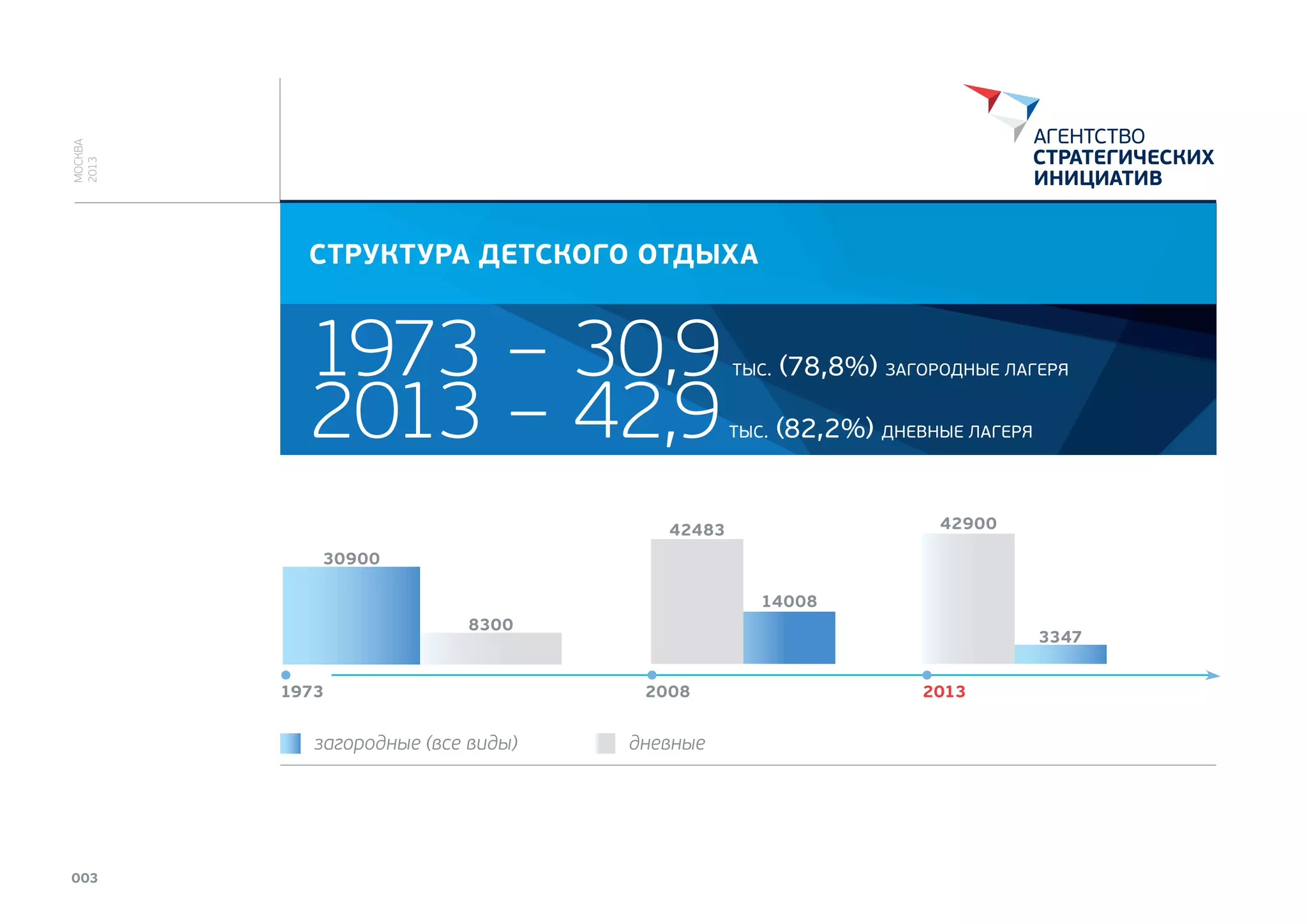 МОСКВА
2013

СТРУКТУРА ДЕТСКОГО ОТДЫХА

1973 – 30,9
2013 – 42,9

ТЫС.

(78,8%) ЗАГОРОДНЫЕ ЛАГЕРЯ

ТЫС.

(82,2%) ДНЕВНЫЕ ЛАГЕРЯ
42900

42483
30900
14008
8300

1973

загородные (все виды)

003

3347
2008

дневные

2013

 