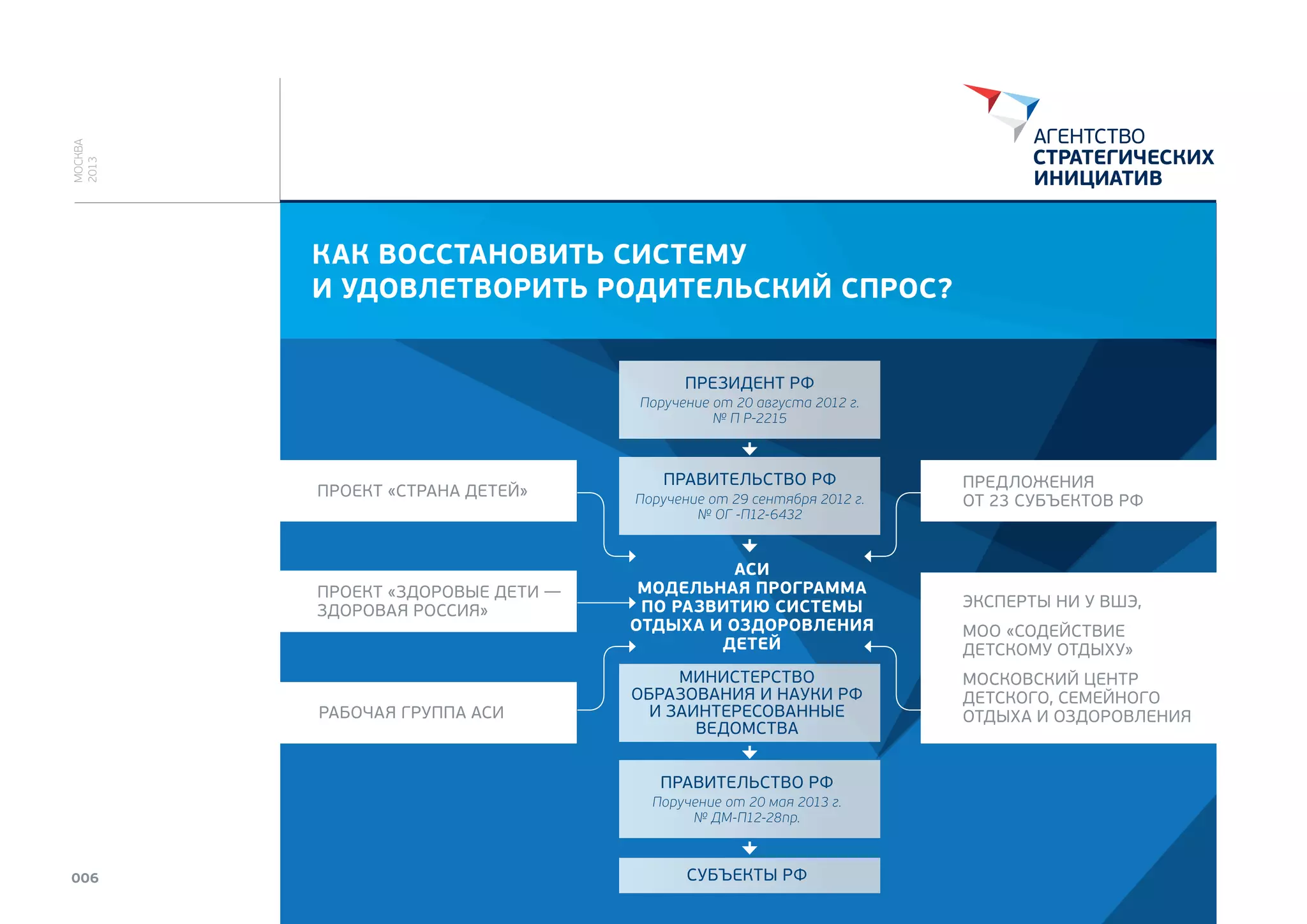 МОСКВА
2013

КАК ВОССТАНОВИТЬ СИСТЕМУ
И УДОВЛЕТВОРИТЬ РОДИТЕЛЬСКИЙ СПРОС?
ПРЕЗИДЕНТ РФ
Поручение от 20 августа 2012 г.
№ П Р-2215

ПРОЕКТ «СТРАНА ДЕТЕЙ»

ПРОЕКТ «ЗДОРОВЫЕ ДЕТИ —
ЗДОРОВАЯ РОССИЯ»

РАБОЧАЯ ГРУППА АСИ

ПРАВИТЕЛЬСТВО РФ
Поручение от 29 сентября 2012 г.
№ ОГ -П12-6432

АСИ
МОДЕЛЬНАЯ ПРОГРАММА
ПО РАЗВИТИЮ СИСТЕМЫ
ОТДЫХА И ОЗДОРОВЛЕНИЯ
ДЕТЕЙ

ЭКСПЕРТЫ НИ У ВШЭ,

МИНИСТЕРСТВО
ОБРАЗОВАНИЯ И НАУКИ РФ
И ЗАИНТЕРЕСОВАННЫЕ
ВЕДОМСТВА

МОСКОВСКИЙ ЦЕНТР
ДЕТСКОГО, СЕМЕЙНОГО
ОТДЫХА И ОЗДОРОВЛЕНИЯ

ПРАВИТЕЛЬСТВО РФ
Поручение от 20 мая 2013 г.
№ ДМ-П12-28пр.

006

ПРЕДЛОЖЕНИЯ
ОТ 23 СУБЪЕКТОВ РФ

СУБЪЕКТЫ РФ

МОО «СОДЕЙСТВИЕ
ДЕТСКОМУ ОТДЫХУ»

 