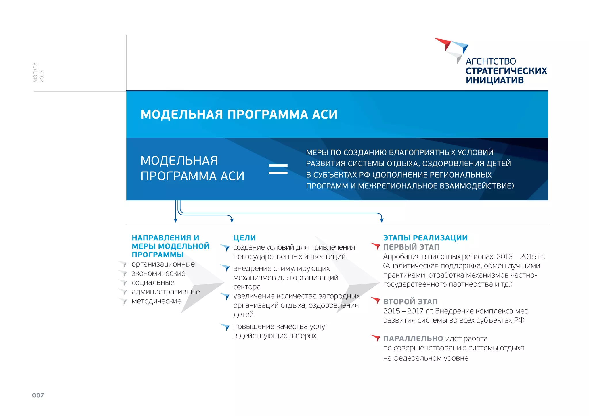 МОСКВА
2013

МОДЕЛЬНАЯ ПРОГРАММА АСИ

МОДЕЛЬНАЯ
ПРОГРАММА АСИ

НАПРАВЛЕНИЯ И
МЕРЫ МОДЕЛЬНОЙ
ПРОГРАММЫ
организационные
экономические
социальные
административные
методические

МЕРЫ ПО СОЗДАНИЮ БЛАГОПРИЯТНЫХ УСЛОВИЙ
РАЗВИТИЯ СИСТЕМЫ ОТДЫХА, ОЗДОРОВЛЕНИЯ ДЕТЕЙ
В СУБЪЕКТАХ РФ (ДОПОЛНЕНИЕ РЕГИОНАЛЬНЫХ
ПРОГРАММ И МЕЖРЕГИОНАЛЬНОЕ ВЗАИМОДЕЙСТВИЕ)

ЦЕЛИ
создание условий для привлечения
негосударственных инвестиций
внедрение стимулирующих
механизмов для организаций
сектора
увеличение количества загородных
организаций отдыха, оздоровления
детей
повышение качества услуг
в действующих лагерях

007

ЭТАПЫ РЕАЛИЗАЦИИ
ПЕРВЫЙ ЭТАП
Апробация в пилотных регионах 2013 – 2015 гг.
(Аналитическая поддержка, обмен лучшими
практиками, отработка механизмов частногосударственного партнерства и тд.)
ВТОРОЙ ЭТАП
2015 – 2017 гг. Внедрение комплекса мер
развития системы во всех субъектах РФ
ПАРАЛЛЕЛЬНО идет работа
по совершенствованию системы отдыха
на федеральном уровне

 