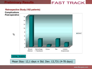 Complications Post-operative TOTAL: 34,82% % Mean Stay: 12,1 days  ± Std. Dev. 13,731 (4-78 days)  Preliminary Results Retrospective Study (182 patients) 