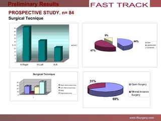Surgical Tecnique  Preliminary Results PROSPECTIVE STUDY. n= 84  69% 31% Retrospective 69% 31% 