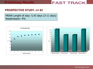 MEAN Lenght of stay: 5,43 days  (3-11 days) Readmission: 4%  Preliminary Results PROSPECTIVE STUDY. n= 84  