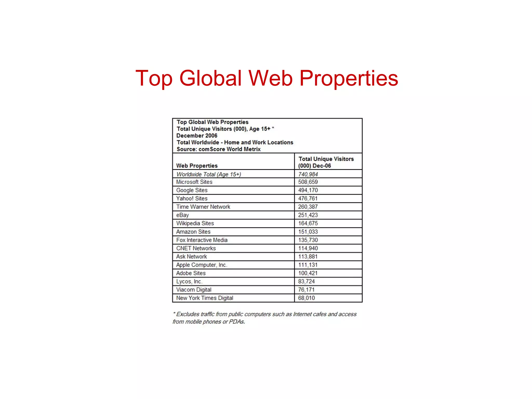 Top Global Web Properties 