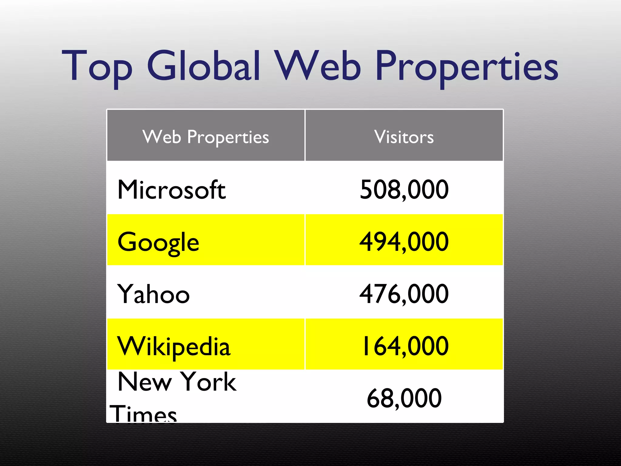 Top Global Web Properties Web Properties Visitors Microsoft 508,000 Google 494,000 Yahoo 476,000 Wikipedia  164,000 New York Times 68,000 