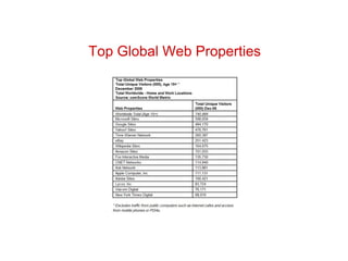 Top Global Web Properties 
