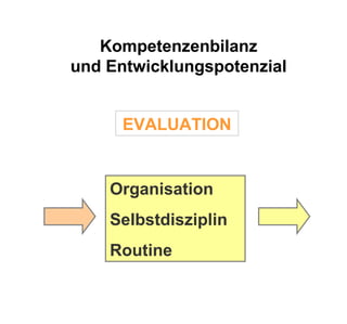 Kompetenzenbilanz
und Entwicklungspotenzial


      EVALUATION


    Organisation
    Selbstdisziplin
    Routine
 